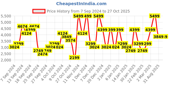 myntra.com UNDER ARMOUR Performance 3.0 Printed Relaxed-Fit T-Shirt under armour Price History Graph from 7 Sep 2024 to 26 Oct 2025
