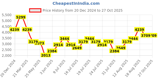 myntra.com UNDER ARMOUR Performance 3.0 Stripe Polo Relaxed-Fit T-Shirt under armour Price History Graph from 20 Dec 2024 to 27 Oct 2025