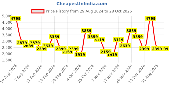 myntra.com UNDER ARMOUR Performance Polo Collar T-Shirt under armour Price History Graph from 29 Aug 2024 to 27 Oct 2025