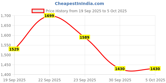 myntra.com UNDER ARMOUR Performance Tech SlipSpeed 2-Pack Crew Socks under armour Price History Graph from 19 Sep 2025 to 4 Oct 2025