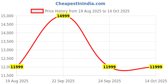 myntra.com UNDER ARMOUR Phantom 3 Men's Running Shoes under armour Price History Graph from 19 Aug 2025 to 13 Oct 2025