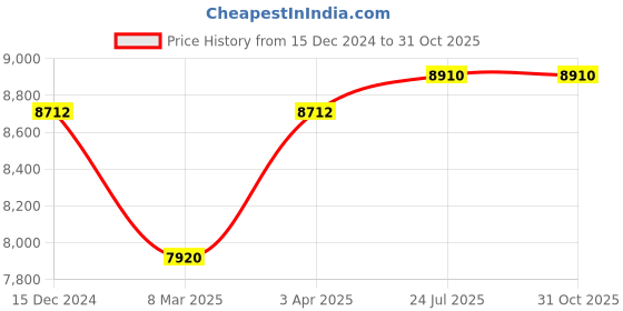 myntra.com UNDER ARMOUR PHENOM Men UV Protected Matte Rectangular Sunglass
204703N9P56SP under armour Price History Graph from 15 Dec 2024 to 31 Oct 2025