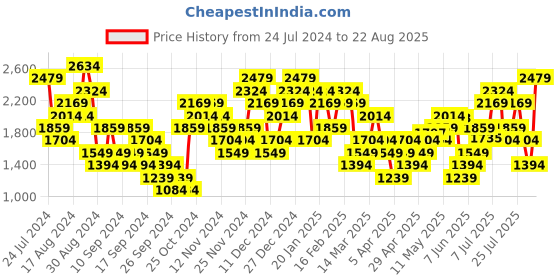 myntra.com UNDER ARMOUR Photoreal Overlay Printed Short Sleeve T-shirt under armour Price History Graph from 24 Jul 2024 to 22 Aug 2025