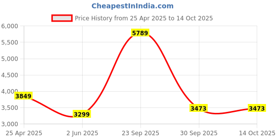 myntra.com UNDER ARMOUR Playoff 3.0 Fitted Polo T-Shirt under armour Price History Graph from 25 Apr 2025 to 4 Oct 2025