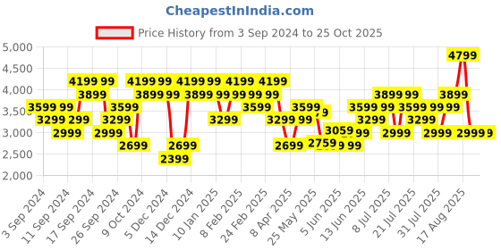 myntra.com UNDER ARMOUR Playoff 3.0 Graphic Printed Polo Collar T-shirt under armour Price History Graph from 3 Sep 2024 to 25 Oct 2025