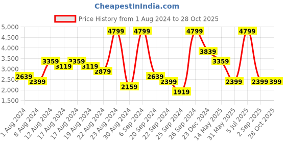 myntra.com UNDER ARMOUR Playoff 3.0 Polo Collar Golf T-shirt under armour Price History Graph from 1 Aug 2024 to 27 Oct 2025