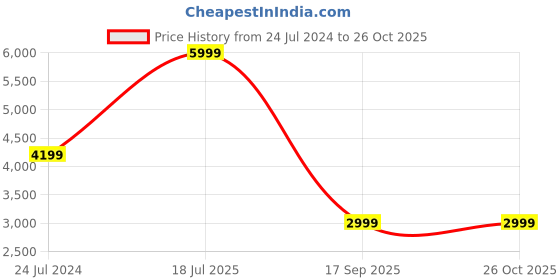 myntra.com UNDER ARMOUR Playoff 3.0 Printed Polo Collar Relaxed Fit T-Shirt under armour Price History Graph from 24 Jul 2024 to 26 Oct 2025
