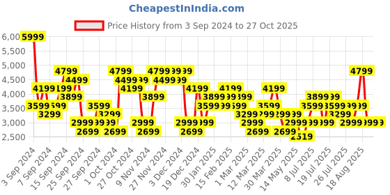myntra.com UNDER ARMOUR Playoff 3.0 Printed Polo Collar T-Shirt under armour Price History Graph from 3 Sep 2024 to 26 Oct 2025