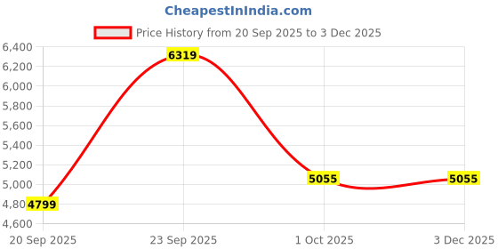 myntra.com UNDER ARMOUR Playoff 3.0 Printed T-Shirt under armour Price History Graph from 20 Sep 2025 to 2 Dec 2025