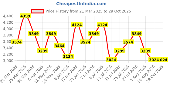 myntra.com UNDER ARMOUR Playoff 3.0 Slim-Fit Fitted Polo T-Shirt under armour Price History Graph from 21 Mar 2025 to 29 Oct 2025