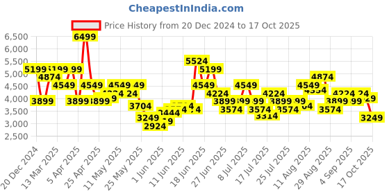myntra.com UNDER ARMOUR Playoff 3.0 Striped Relaxed-Fit Polo T-Shirt under armour Price History Graph from 20 Dec 2024 to 17 Oct 2025