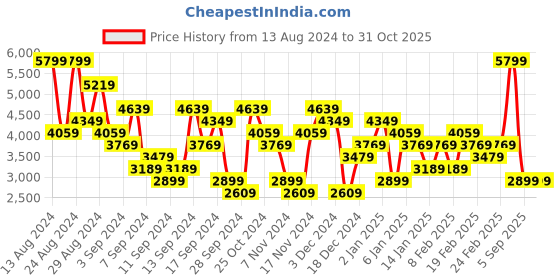 myntra.com UNDER ARMOUR Playoff Camo Jacquard Polo T-Shirt under armour Price History Graph from 13 Aug 2024 to 30 Oct 2025