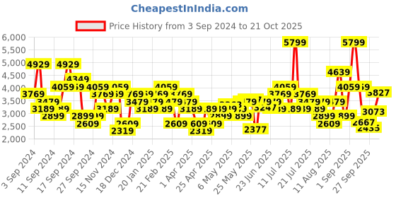 myntra.com UNDER ARMOUR Playoff Camo Jacquard  Relaxed Fit Polo T-Shirt under armour Price History Graph from 3 Sep 2024 to 21 Oct 2025