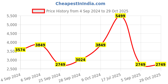 myntra.com UNDER ARMOUR Playoff Deuces Jacquard Polo Collar T-Shirt under armour Price History Graph from 4 Sep 2024 to 28 Oct 2025