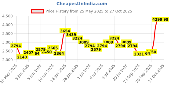 myntra.com UNDER ARMOUR Polo Collar Sports T-shirt under armour Price History Graph from 25 May 2025 to 26 Oct 2025