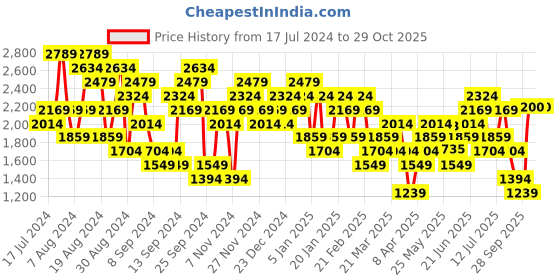 myntra.com UNDER ARMOUR PRIDE Short Sleeve Brand Logo Printed Sports T-shirt under armour Price History Graph from 17 Jul 2024 to 29 Oct 2025