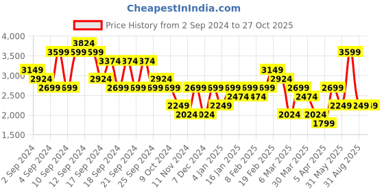 myntra.com UNDER ARMOUR Print Detail Half Sleeves T-Shirt under armour Price History Graph from 2 Sep 2024 to 26 Oct 2025