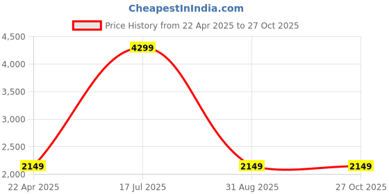 myntra.com UNDER ARMOUR Print Detail Half Sleeves T-Shirt under armour Price History Graph from 22 Apr 2025 to 27 Oct 2025