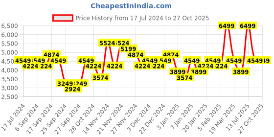 myntra.com UNDER ARMOUR Print Detail UA SmartForm Rush Mock Neck Long Sleeves T-Shirt under armour Price History Graph from 17 Jul 2024 to 27 Oct 2025