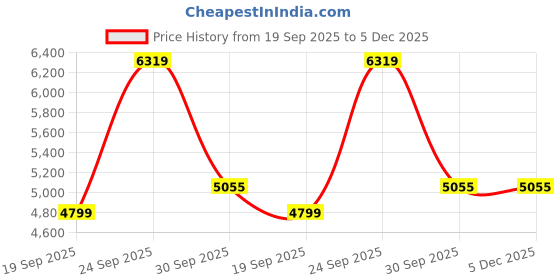myntra.com UNDER ARMOUR Printed 24/7 Full-Zip Hoodie under armour Price History Graph from 19 Sep 2025 to 5 Dec 2025