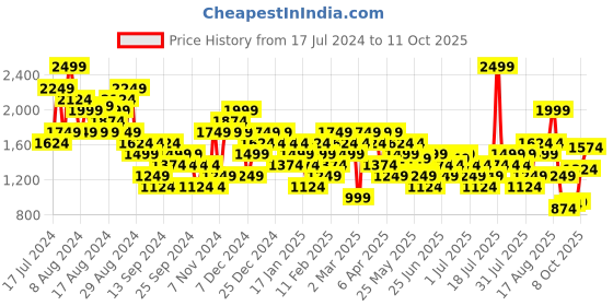 myntra.com UNDER ARMOUR Printed Collegiate Crest Crop Short Sleeves Relaxed-Fit T-Shirt under armour Price History Graph from 17 Jul 2024 to 11 Oct 2025