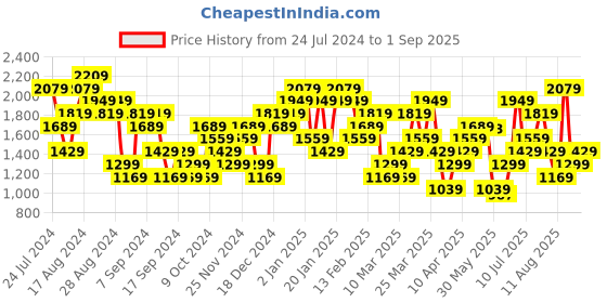 myntra.com UNDER ARMOUR Printed Color Block Logo LC T-shirt under armour Price History Graph from 24 Jul 2024 to 1 Sep 2025