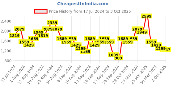 myntra.com UNDER ARMOUR Printed Color Block Logo LC T-shirt under armour Price History Graph from 17 Jul 2024 to 3 Oct 2025