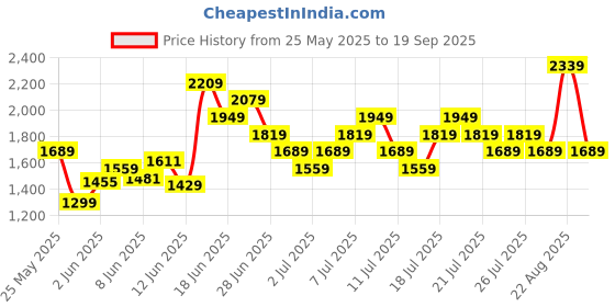 myntra.com UNDER ARMOUR Printed Drop-Shoulder Sleeves Relaxed Fit Sports T-shirt under armour Price History Graph from 25 May 2025 to 19 Sep 2025