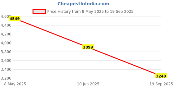 myntra.com UNDER ARMOUR Printed Iso-Chill Verge Polo Collar T-Shirt under armour Price History Graph from 8 May 2025 to 19 Sep 2025