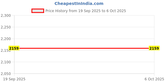 myntra.com UNDER ARMOUR Printed Launch Visor Cap under armour Price History Graph from 19 Sep 2025 to 4 Oct 2025