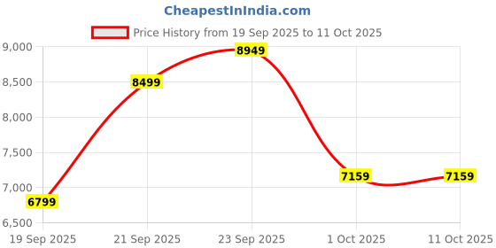 myntra.com UNDER ARMOUR Printed Oversized Hoodie under armour Price History Graph from 19 Sep 2025 to 11 Oct 2025