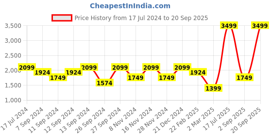 myntra.com UNDER ARMOUR Printed Relaxed-Fit T-Shirt under armour Price History Graph from 17 Jul 2024 to 20 Sep 2025