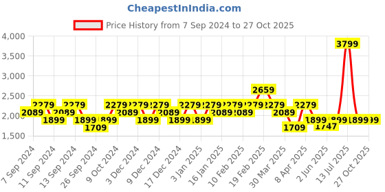 myntra.com UNDER ARMOUR Printed Relaxed Fit T-Shirt under armour Price History Graph from 7 Sep 2024 to 26 Oct 2025