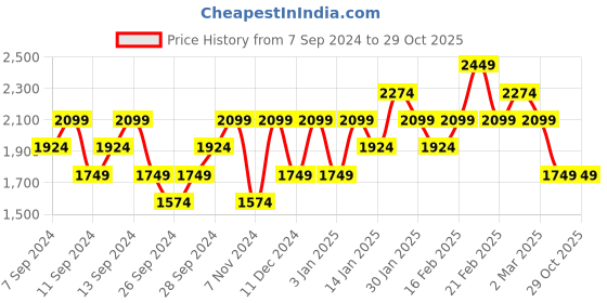 myntra.com UNDER ARMOUR Printed Relaxed Fit T-Shirt under armour Price History Graph from 7 Sep 2024 to 28 Oct 2025