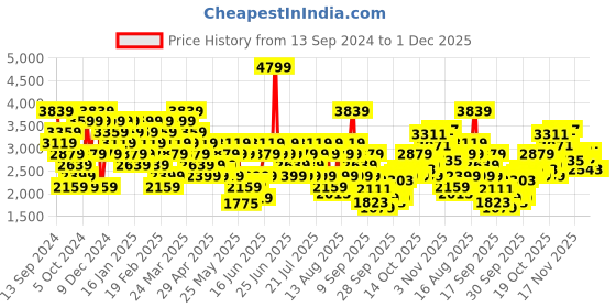myntra.com UNDER ARMOUR Printed Rival Fleece Big Logo Sweatshirt under armour Price History Graph from 13 Sep 2024 to 1 Dec 2025