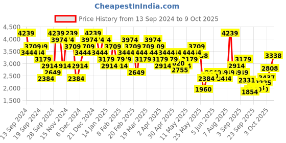 myntra.com UNDER ARMOUR Printed Rival Fleece Wordmark Sweatshirt under armour Price History Graph from 13 Sep 2024 to 9 Oct 2025