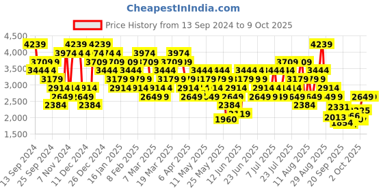 myntra.com UNDER ARMOUR Printed Rival Fleece Wordmark Sweatshirt under armour Price History Graph from 13 Sep 2024 to 7 Oct 2025