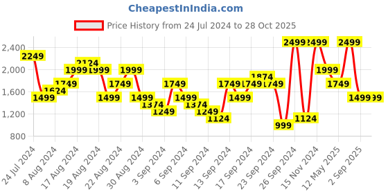 myntra.com UNDER ARMOUR Printed Round Neck Relaxed-Fit T-Shirt under armour Price History Graph from 24 Jul 2024 to 27 Oct 2025