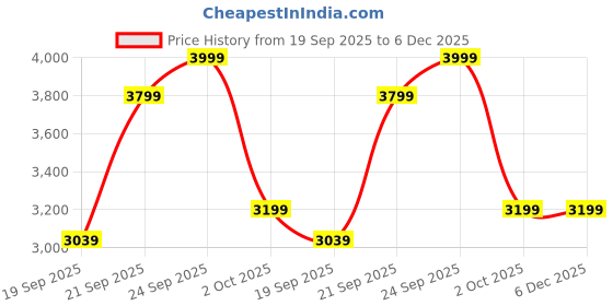 myntra.com UNDER ARMOUR Printed Sleeveless Hoodie under armour Price History Graph from 19 Sep 2025 to 5 Dec 2025