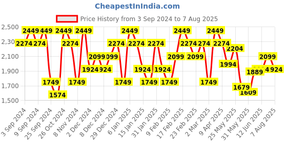 myntra.com UNDER ARMOUR Printed Slim-Fit T-Shirt under armour Price History Graph from 3 Sep 2024 to 7 Aug 2025