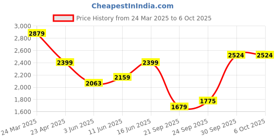 myntra.com UNDER ARMOUR Printed Tights under armour Price History Graph from 24 Mar 2025 to 4 Oct 2025