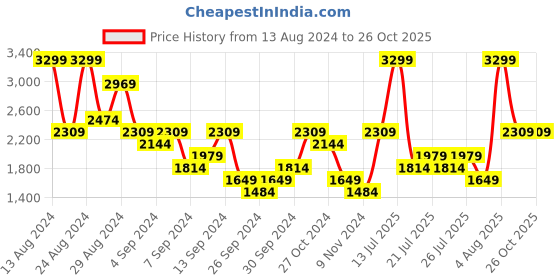 myntra.com UNDER ARMOUR Printed We Run In Peace Short Sleeves T-Shirt under armour Price History Graph from 13 Aug 2024 to 26 Oct 2025