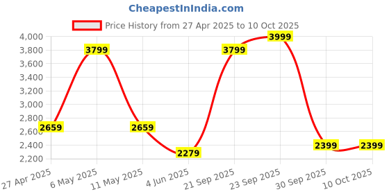 myntra.com UNDER ARMOUR Printed We Run Shorts under armour Price History Graph from 27 Apr 2025 to 9 Oct 2025