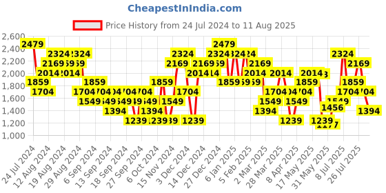 myntra.com UNDER ARMOUR Printed Wordmark Short Sleeve T-shirt under armour Price History Graph from 24 Jul 2024 to 11 Aug 2025