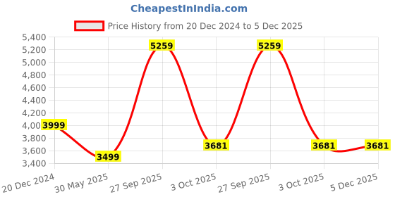 myntra.com UNDER ARMOUR Project Rock 5" Men Woven Loose-Fit Sports Shorts under armour Price History Graph from 20 Dec 2024 to 5 Dec 2025