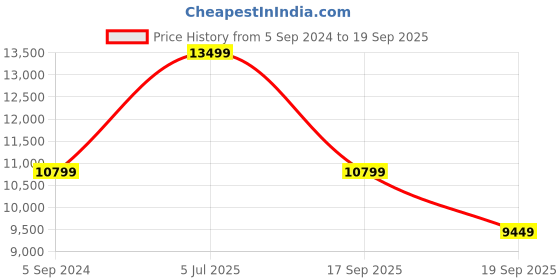 myntra.com UNDER ARMOUR Project Rock Anorak Hooded Sporty Jacket under armour Price History Graph from 5 Sep 2024 to 19 Sep 2025