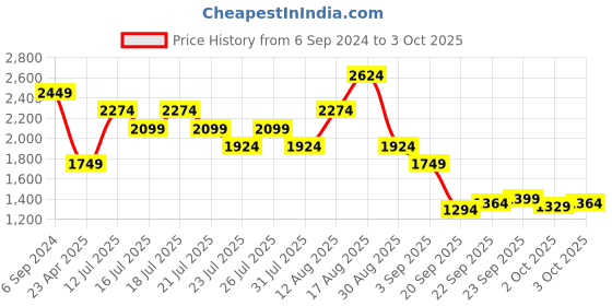 myntra.com UNDER ARMOUR Project Rock Arena Printed Relaxed-Fit T-Shirt under armour Price History Graph from 6 Sep 2024 to 3 Oct 2025