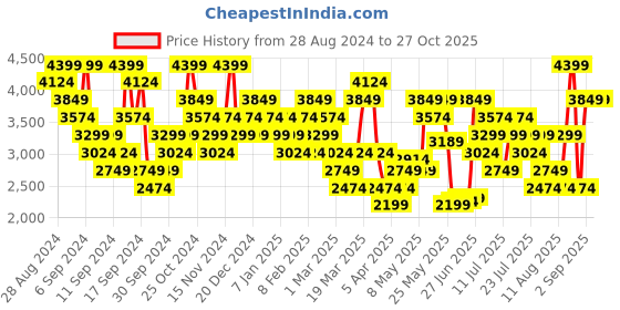 myntra.com UNDER ARMOUR Project Rock Authentic Crew T-Shirt under armour Price History Graph from 28 Aug 2024 to 26 Oct 2025