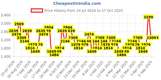 myntra.com UNDER ARMOUR Project Rock BSR Paradise Printed T-Shirt under armour Price History Graph from 24 Jul 2024 to 27 Oct 2025