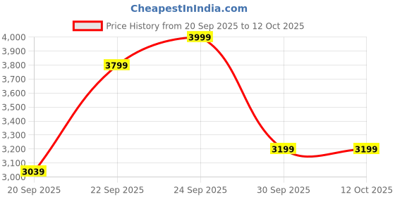 myntra.com UNDER ARMOUR Project Rock BSR Printed Long Sleeves T-Shirt under armour Price History Graph from 20 Sep 2025 to 11 Oct 2025